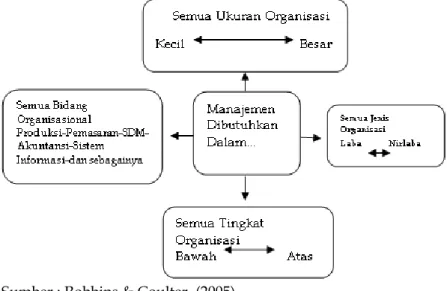 Gambar 1. Universal Manajemen 