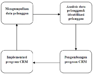 Gambar 1.2  Proses CRM   Sumber : Utami (2010: 179) 