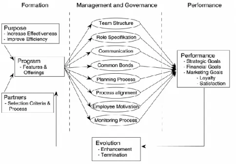Gambar 1.3 CRM Process Framework  Sumber : http:// google.com/CRMprocessframework 