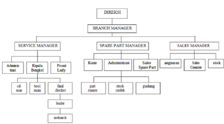 Gambar 1.5 Struktur Organisasi PT. Sun Star Motor Sidoarjo 