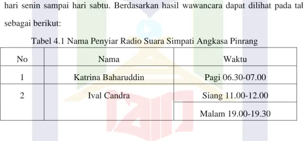 Tabel 4.1 Nama Penyiar Radio Suara Simpati Angkasa Pinrang 