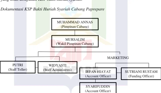Gambar 4.1 Bagan struktur kelembagaan KSP bakti huriah syariah parepare 