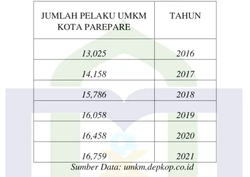 Tabel 4.1 Jumlah pelaku umkm kota parepare tahun 2016-2021  JUMLAH PELAKU UMKM 