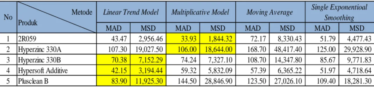 Tabel 4. 5 Rekapitulasi Nilai MAD dan MSD
