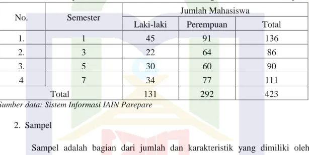 Tabel 3.1 Jumlah Populasi Mahasiswa Prodi Pendidikan Agama Islam IAIN Parepare 