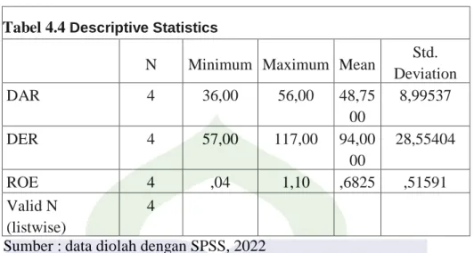 Tabel 4.4  Descriptive Statistics