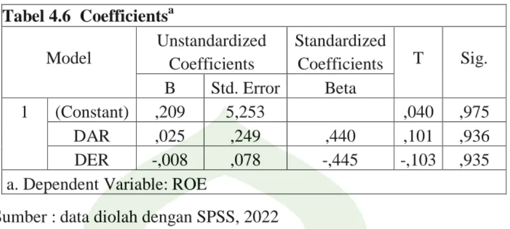 Tabel 4.6  Coefficients a Model 