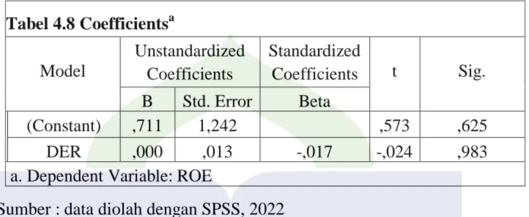 Tabel 4.8 Coefficients a Model 
