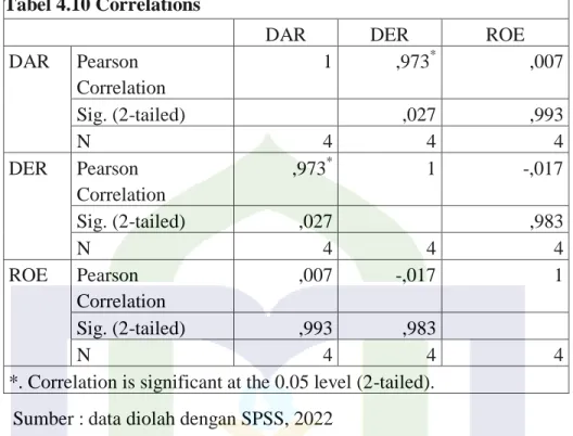 Tabel 4.10 Correlations 