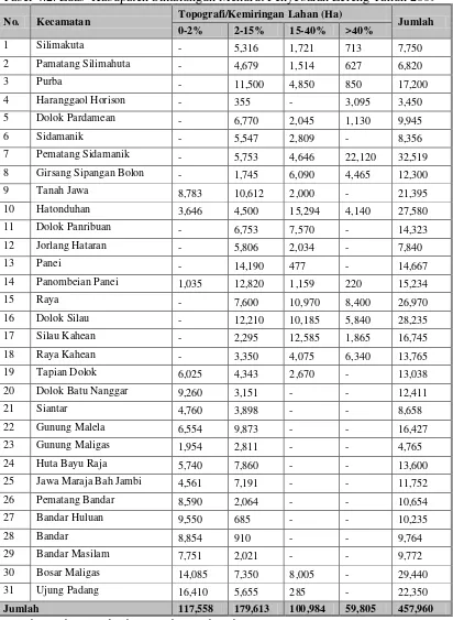 Tabel 4.2. Luas  Kabupaten Simalungun Menurut Penyebaran Lereng Tahun 2009 
