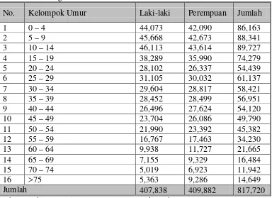 Tabel 4.5. Perkembangan Jumlah Penduduk Kabupaten Simalungun Tahun                   2005 – 2010 