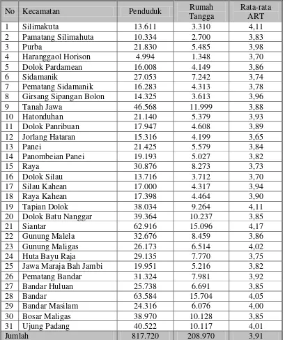 Tabel 4.6. Jumlah Penduduk, Rumah Tangga dan Rata-rata Anggota Rumah                   Tangga di Kabupaten Simalungun Tahun 2010 