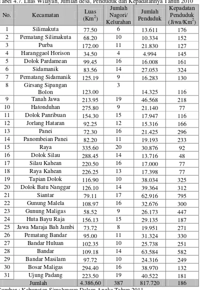 Tabel 4.7. Luas Wilayah, Jumlah desa, Penduduk dan Kepadatannya Tahun 2010 