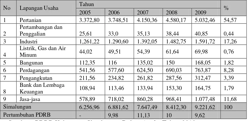 Tabel 4.8. PDRB Kabupaten Simalungun Atas Dasar Harga Berlaku Tahun                   2005 – 2009 (Milyar Rupiah) 
