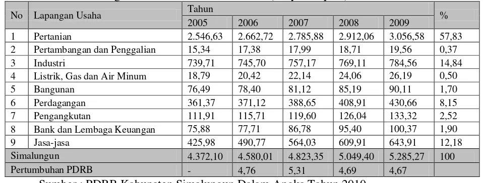 Tabel 4.9. Produk Domestik Regional Bruto Kabupaten Simalungun  Atas Dasar                    Harga Konstan Tahun 2005 – 2009 (Milyar Rupiah) 