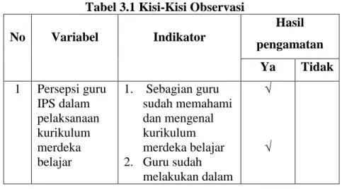 Tabel 3.1 Kisi-Kisi Observasi  No  Variabel  Indikator 