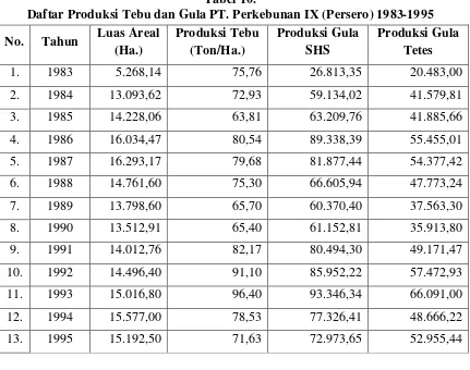 Tabel 10. Daftar Produksi Tebu dan Gula PT. Perkebunan IX (Persero) 1983-1995 