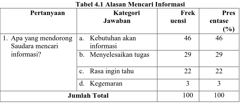 Tabel 4.1 Alasan Mencari Informasi Kategori Frek