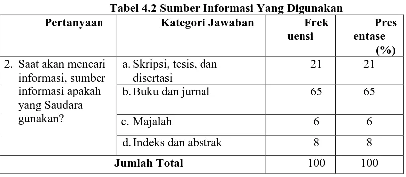 Tabel 4.2 Sumber Informasi Yang Digunakan Kategori Jawaban Frek