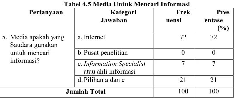 Tabel 4.5 Media Untuk Mencari Informasi Pertanyaan 
