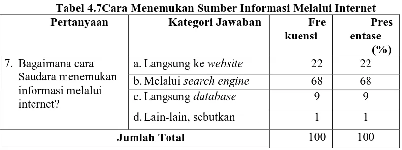 Tabel 4.7Cara Menemukan Sumber Informasi Melalui Internet Pertanyaan 