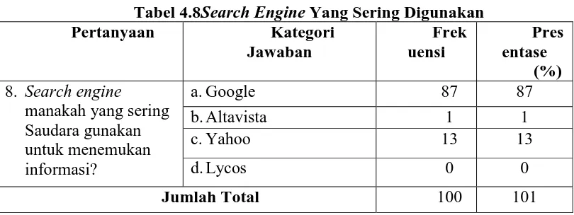 Tabel 4.8Search EnginePertanyaan  Yang Sering Digunakan Kategori Frek