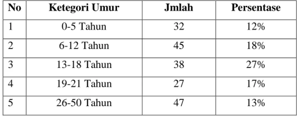 Tabel  4.1  di  atas  menunjukkan  bahwa  jumlah  penduduk  yang ada di RT.12 Kelurahan Bumi Ayu Kota Bengkulu berjumlah   yang terdiri dari 97 orang laki-laki dan 117 perempuan yang hidup  dan bermukim di RT.12 Kelurahan Bumi Ayu Kota Bengkulu ini
