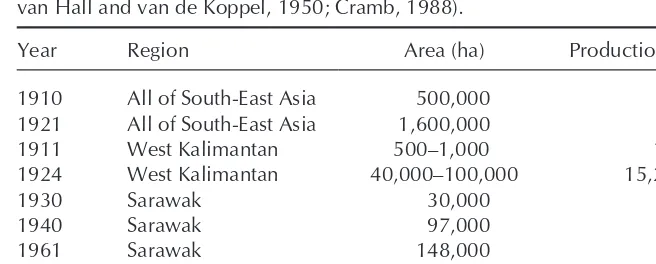 Table 20.1.Historical development of rubber in Borneo (from Uljée, 1925;van Hall and van de Koppel, 1950; Cramb, 1988).