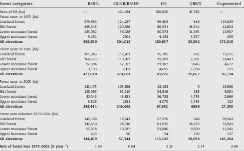 Table 1 – Statistics for losses in forest cover of the BBSFL from 1972 to 1985 and from 1985 to 2002, shown according toprotected status