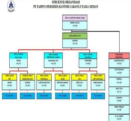 Gambar 2.2 Struktur Organisasi PT Taspen (Persero) KCU Medan 