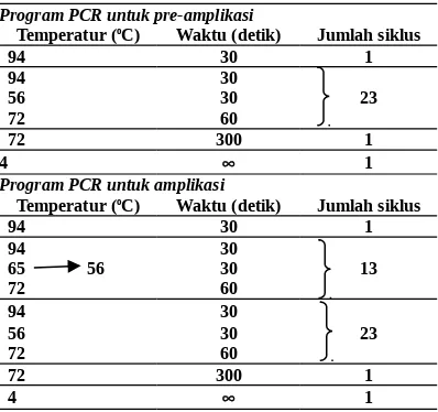 Tabel 1.Program  PCR  yang  digunakan  selama  pre-amplifikasi  dan  amplifikasi  dalam  skriningklon-klon BAC.