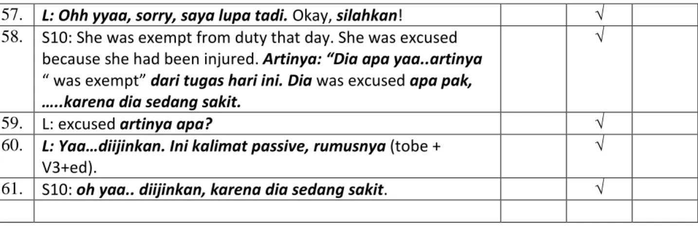 Table 3. Types of code switching occurances in Madya Praja D-4 (March 04 th  , 2015)