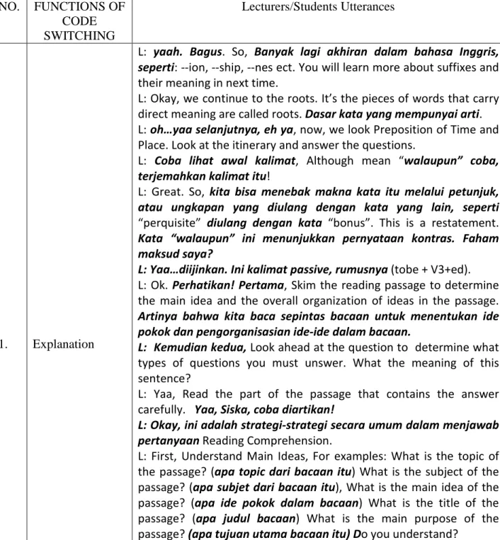 Table 2.1 The function of Lecturers and Students Code switching  NO.  FUNCTIONS OF 