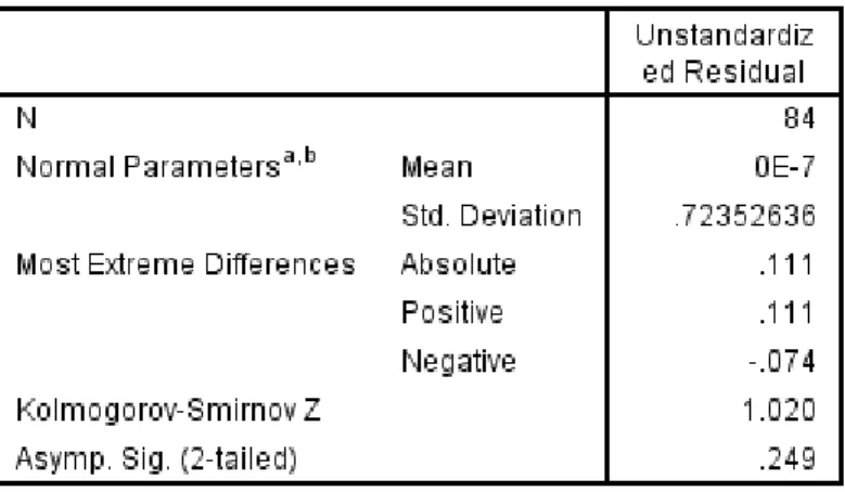 Gambar 2  Uji Normalitas Data  