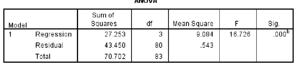 Tabel 16  Hasil Uji F 
