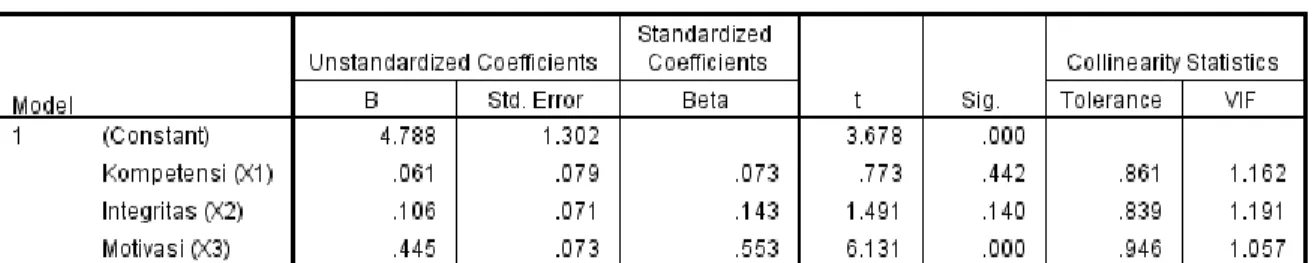 Tabel 16  Hasil Uji Beta 