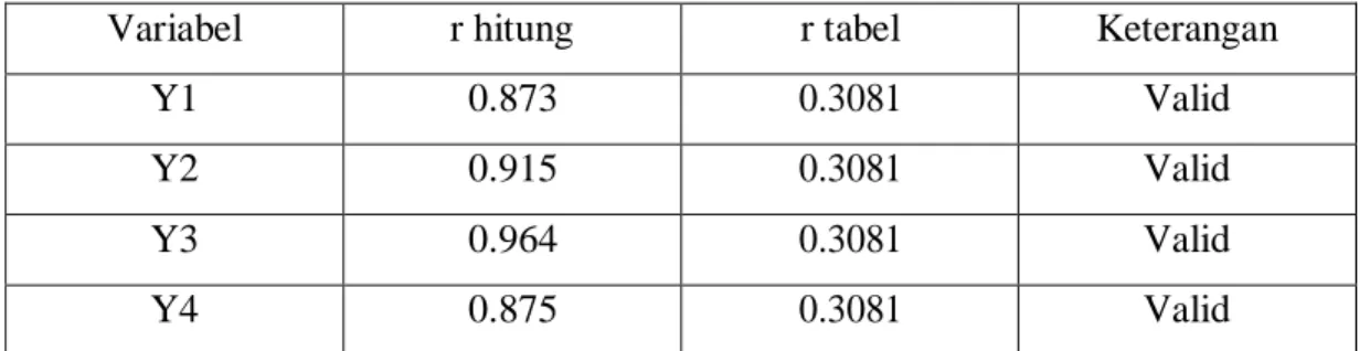 Tabel V.15 Validitas Variabel Kualitas SDM  Sumber : Data Primer, Diolah dengan SPSS. 20.0  