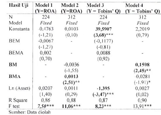 Tabel 4.3 Ilasil Uji Asumsi Klasik dan Uji Data Panel Model 1, Model 2, Model 3, Model 4 Ilasil  Uji Model  1 