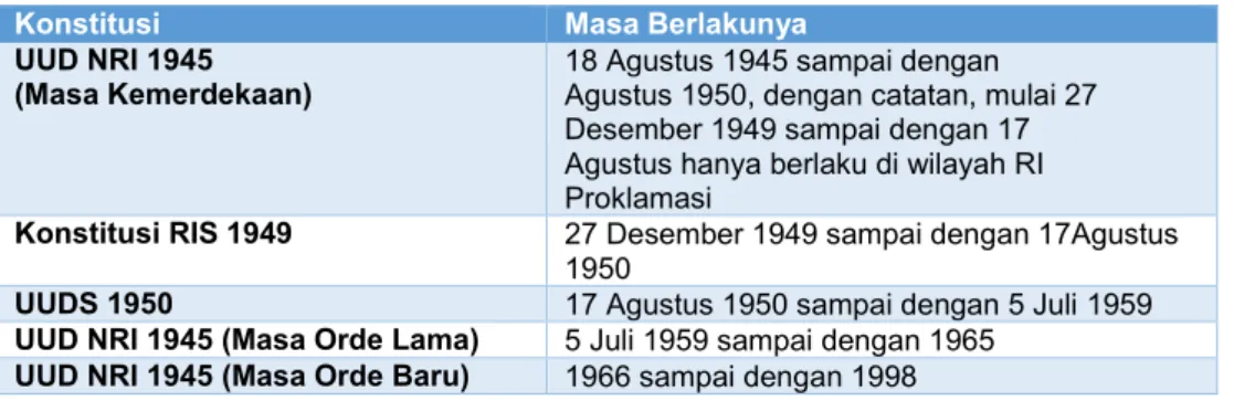 Tabel IV.2 Dinamika Konstitusi Indonesia