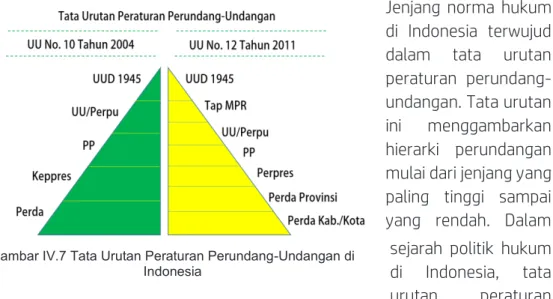 Gambar IV.7 Tata Urutan Peraturan Perundang-Undangan di  Indonesia 