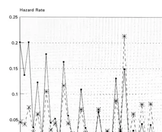 Fig. 1. Empirical hazard rates by UI receipt.