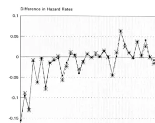 Fig. 2. Difference in hazard rates between recipients and nonrecipients.