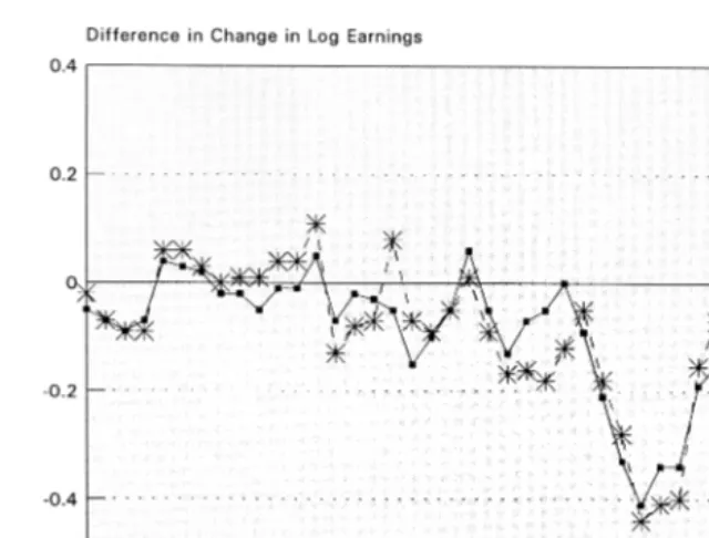 Fig. 3. Difference in log earnings changes between recipients and nonrecipients.