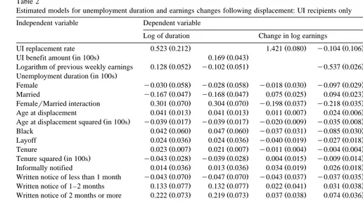Table 2Estimated models for unemployment duration and earnings changes following displacement: UI recipients only