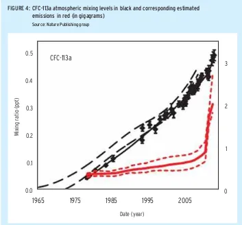 FIGURE 4: CFC-113a atmospheric mixing levels in black and corresponding estimated 