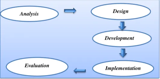 Gambar 3. 1 Tahap Pengembangan 4) Tahap Implementasi (Implementation)  