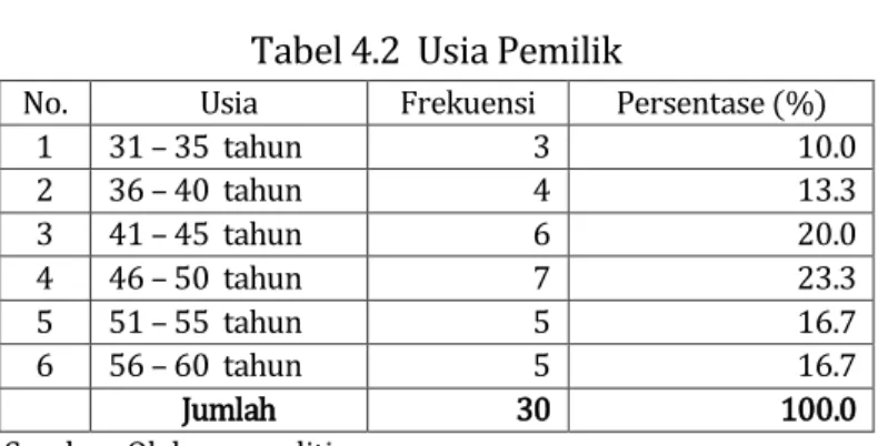 Tabel 4.2  Usia Pemilik 