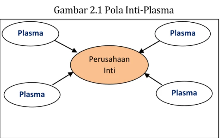 Gambar 2.1 Pola Inti-Plasma 