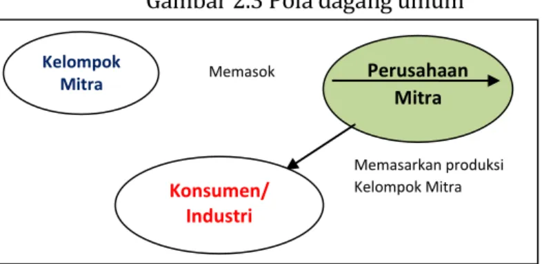 Gambar 2.3 Pola dagang umum 