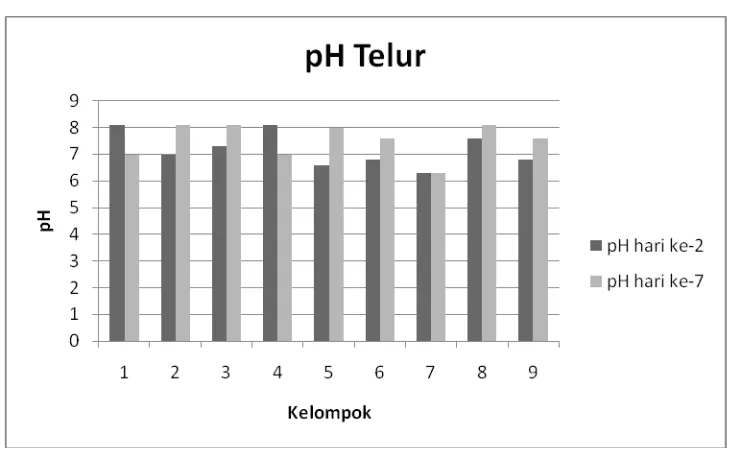 Grafik 2.besar pH telur pada hari ke-2 dan ke-7
